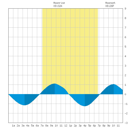 Reaves Point 0.4mi N tide chart for Friday, October 8, 2021