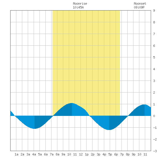 Reaves Point 0.4mi N tide chart for Saturday, October 9, 2021