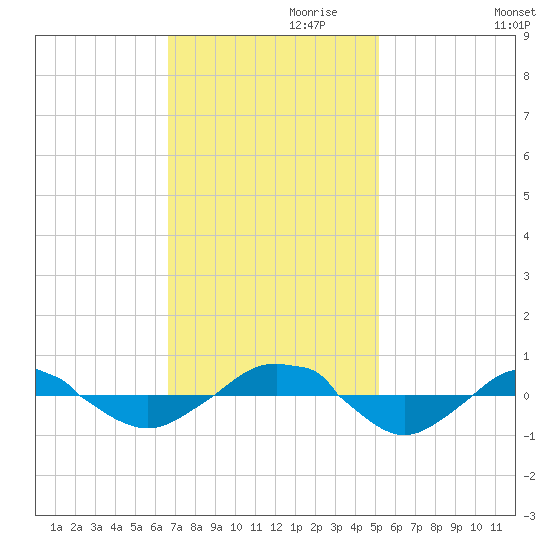 Reaves Point 0.4mi N tide chart for Wednesday, November 10, 2021