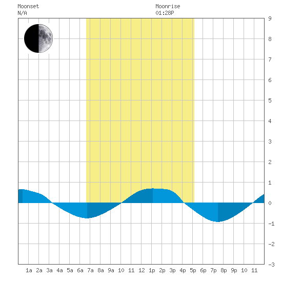 Reaves Point 0.4mi N tide chart for Thursday, November 11, 2021