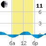 Reaves Point 0.4mi N tide chart for Thursday, November 11, 2021