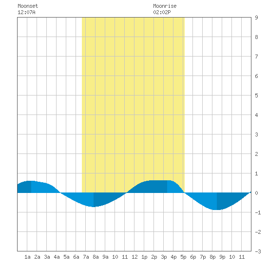 Reaves Point 0.4mi N tide chart for Friday, November 12, 2021