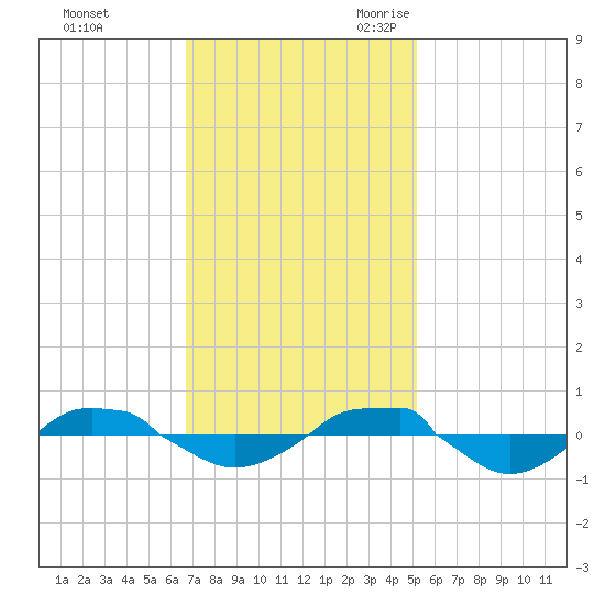 Reaves Point 0.4mi N tide chart for Saturday, November 13, 2021