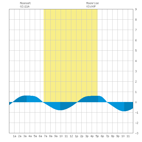 Reaves Point 0.4mi N tide chart for Sunday, November 14, 2021