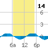 Reaves Point 0.4mi N tide chart for Sunday, November 14, 2021