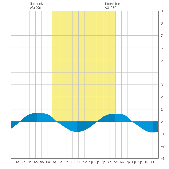 Reaves Point 0.4mi N tide chart for Monday, November 15, 2021