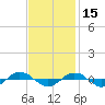 Reaves Point 0.4mi N tide chart for Monday, November 15, 2021