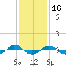 Reaves Point 0.4mi N tide chart for Tuesday, November 16, 2021