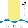 Reaves Point 0.4mi N tide chart for Wednesday, November 17, 2021