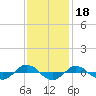 Reaves Point 0.4mi N tide chart for Thursday, November 18, 2021