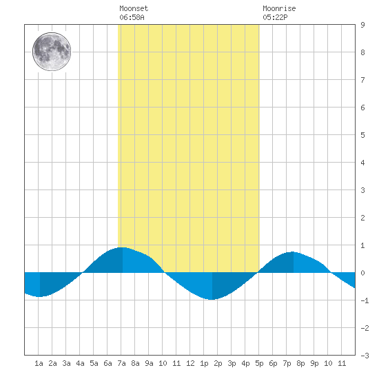 Reaves Point 0.4mi N tide chart for Friday, November 19, 2021