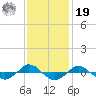 Reaves Point 0.4mi N tide chart for Friday, November 19, 2021