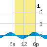 Reaves Point 0.4mi N tide chart for Monday, November 1, 2021