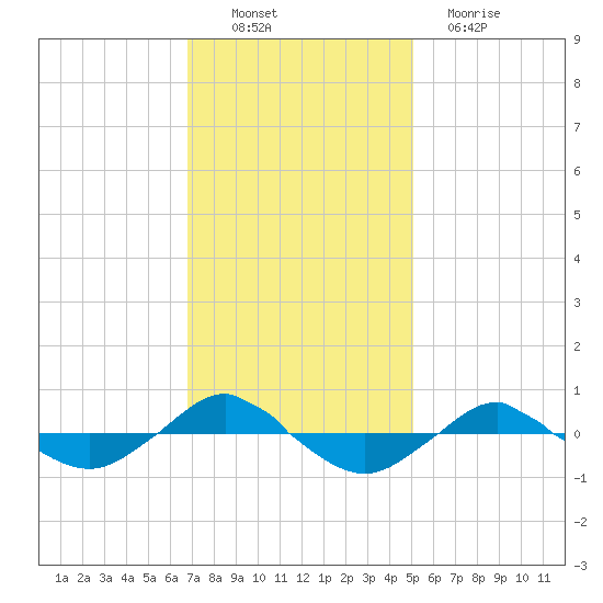 Reaves Point 0.4mi N tide chart for Sunday, November 21, 2021