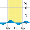 Reaves Point 0.4mi N tide chart for Sunday, November 21, 2021
