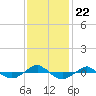 Reaves Point 0.4mi N tide chart for Monday, November 22, 2021