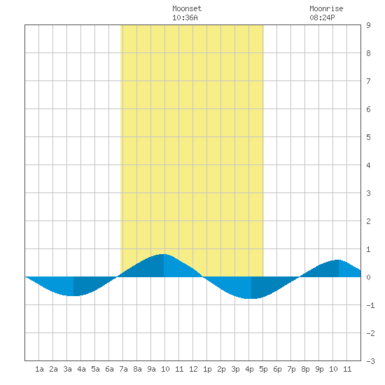 Reaves Point 0.4mi N tide chart for Tuesday, November 23, 2021