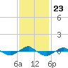 Reaves Point 0.4mi N tide chart for Tuesday, November 23, 2021