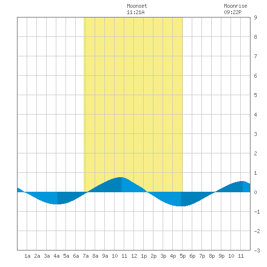 Reaves Point 0.4mi N tide chart for Wednesday, November 24, 2021