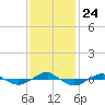 Reaves Point 0.4mi N tide chart for Wednesday, November 24, 2021