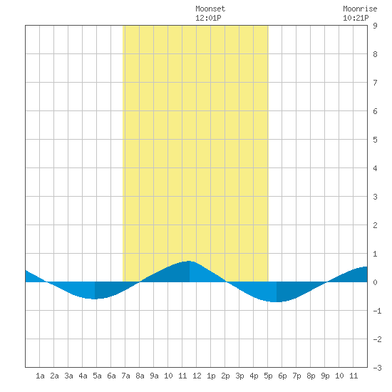 Reaves Point 0.4mi N tide chart for Thursday, November 25, 2021