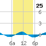 Reaves Point 0.4mi N tide chart for Thursday, November 25, 2021