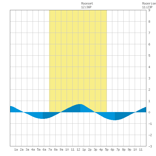 Reaves Point 0.4mi N tide chart for Friday, November 26, 2021