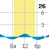 Reaves Point 0.4mi N tide chart for Friday, November 26, 2021