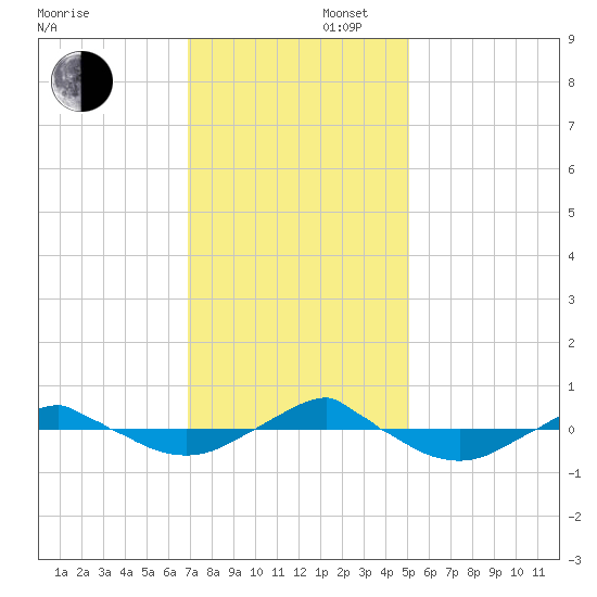 Reaves Point 0.4mi N tide chart for Saturday, November 27, 2021