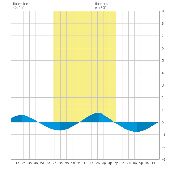 Reaves Point 0.4mi N tide chart for Sunday, November 28, 2021