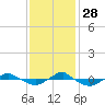 Reaves Point 0.4mi N tide chart for Sunday, November 28, 2021
