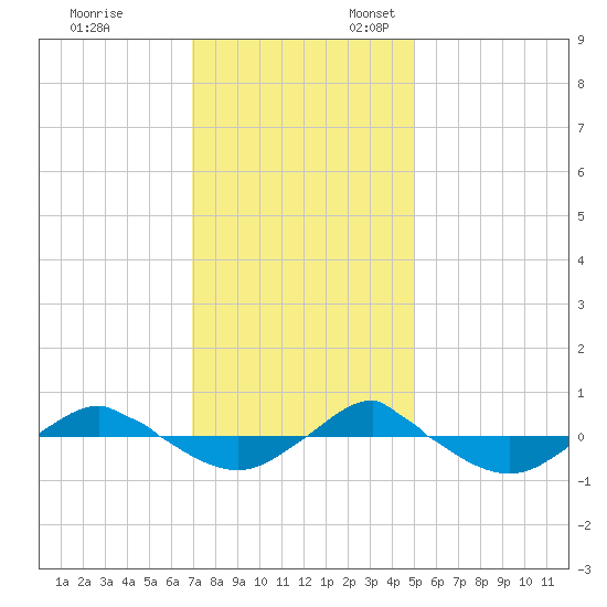 Reaves Point 0.4mi N tide chart for Monday, November 29, 2021