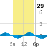 Reaves Point 0.4mi N tide chart for Monday, November 29, 2021