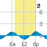 Reaves Point 0.4mi N tide chart for Tuesday, November 2, 2021
