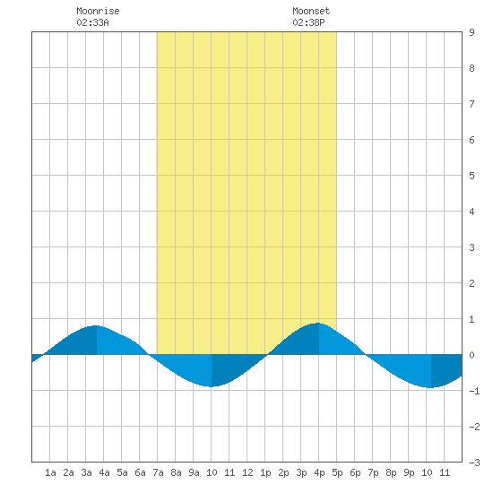 Reaves Point 0.4mi N tide chart for Tuesday, November 30, 2021