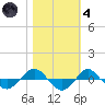 Reaves Point 0.4mi N tide chart for Thursday, November 4, 2021