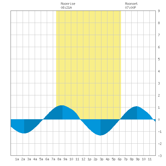 Reaves Point 0.4mi N tide chart for Friday, November 5, 2021