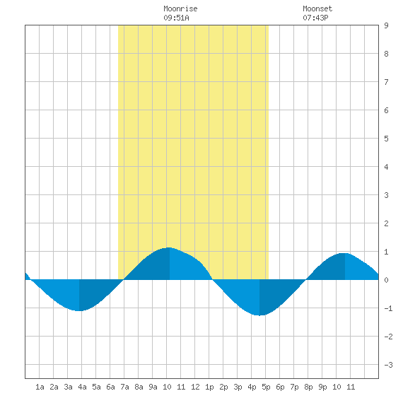 Reaves Point 0.4mi N tide chart for Sunday, November 7, 2021
