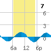 Reaves Point 0.4mi N tide chart for Sunday, November 7, 2021
