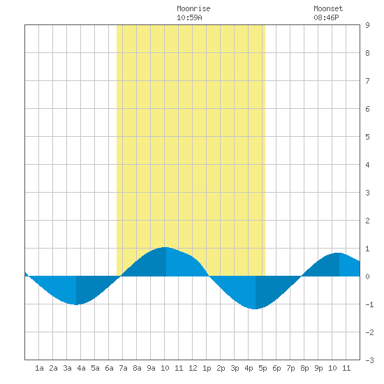Reaves Point 0.4mi N tide chart for Monday, November 8, 2021