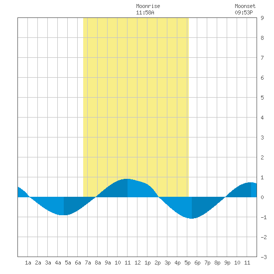 Reaves Point 0.4mi N tide chart for Tuesday, November 9, 2021
