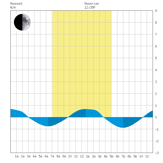 Reaves Point 0.4mi N tide chart for Friday, December 10, 2021