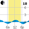 Reaves Point 0.4mi N tide chart for Friday, December 10, 2021