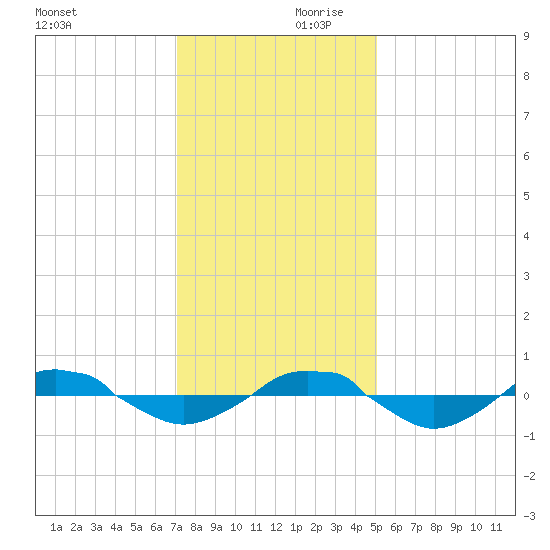 Reaves Point 0.4mi N tide chart for Saturday, December 11, 2021