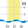 Reaves Point 0.4mi N tide chart for Saturday, December 11, 2021