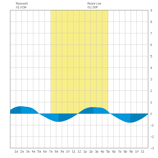 Reaves Point 0.4mi N tide chart for Sunday, December 12, 2021