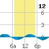 Reaves Point 0.4mi N tide chart for Sunday, December 12, 2021