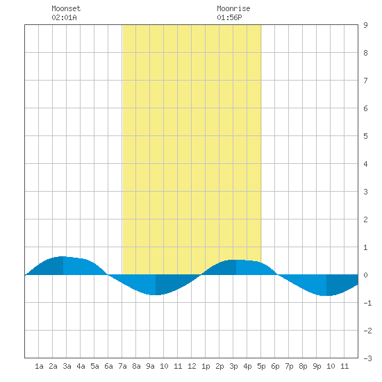 Reaves Point 0.4mi N tide chart for Monday, December 13, 2021
