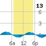 Reaves Point 0.4mi N tide chart for Monday, December 13, 2021