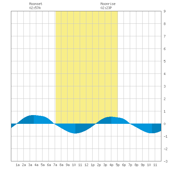 Reaves Point 0.4mi N tide chart for Tuesday, December 14, 2021